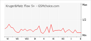 Le graphique de popularité de Kruger&Matz Flow 5+