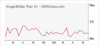 Grafico di modifiche della popolarità del telefono cellulare Kruger&Matz Flow 5+