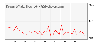 Populariteit van de telefoon: diagram Kruger&Matz Flow 5+
