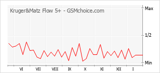 Traçar mudanças de populariedade do telemóvel Kruger&Matz Flow 5+