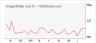 Diagramm der Poplularitätveränderungen von Kruger&Matz Live 5+