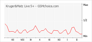 Gráfico de los cambios de popularidad Kruger&Matz Live 5+
