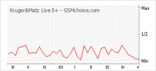Le graphique de popularité de Kruger&Matz Live 5+