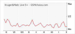 Grafico di modifiche della popolarità del telefono cellulare Kruger&Matz Live 5+