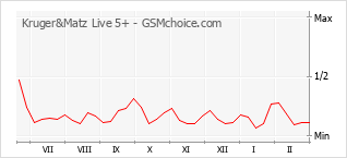 Populariteit van de telefoon: diagram Kruger&Matz Live 5+