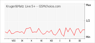 Traçar mudanças de populariedade do telemóvel Kruger&Matz Live 5+