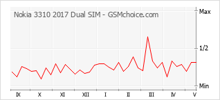 Gráfico de los cambios de popularidad Nokia 3310 2017 Dual SIM