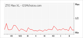 Gráfico de los cambios de popularidad ZTE Max XL