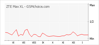 Grafico di modifiche della popolarità del telefono cellulare ZTE Max XL