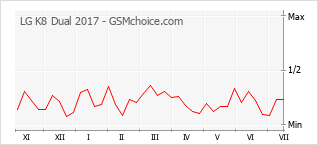Popularity chart of LG K8 Dual 2017