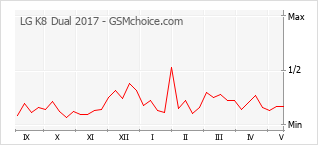 Grafico di modifiche della popolarità del telefono cellulare LG K8 Dual 2017
