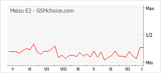 Diagramm der Poplularitätveränderungen von Meizu E2