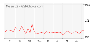 Gráfico de los cambios de popularidad Meizu E2