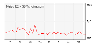 Grafico di modifiche della popolarità del telefono cellulare Meizu E2