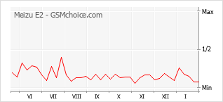 Populariteit van de telefoon: diagram Meizu E2
