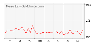 Traçar mudanças de populariedade do telemóvel Meizu E2
