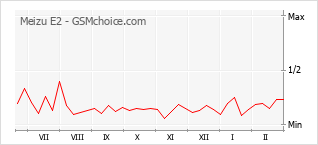 Диаграмма изменений популярности телефона Meizu E2