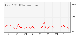 Diagramm der Poplularitätveränderungen von Asus J102