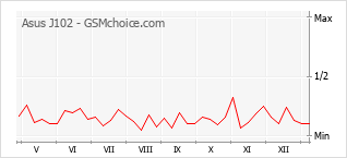 Grafico di modifiche della popolarità del telefono cellulare Asus J102