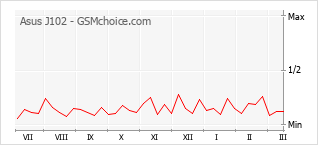 Populariteit van de telefoon: diagram Asus J102