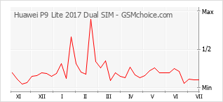 Grafico di modifiche della popolarità del telefono cellulare Huawei P9 Lite 2017 Dual SIM