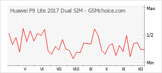 手机声望改变图表 Huawei P9 Lite 2017 Dual SIM