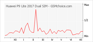 手機聲望改變圖表 Huawei P9 Lite 2017 Dual SIM
