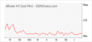 Grafico di modifiche della popolarità del telefono cellulare Allview X4 Soul Mini