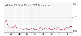 Traçar mudanças de populariedade do telemóvel Allview X4 Soul Mini