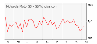 Gráfico de los cambios de popularidad Motorola Moto G5