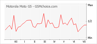 Grafico di modifiche della popolarità del telefono cellulare Motorola Moto G5