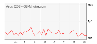 Popularity chart of Asus J208