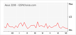 Gráfico de los cambios de popularidad Asus J208
