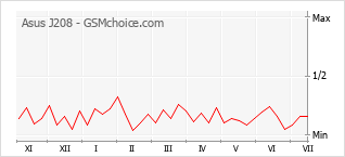 Grafico di modifiche della popolarità del telefono cellulare Asus J208