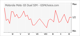 Grafico di modifiche della popolarità del telefono cellulare Motorola Moto G5 Dual SIM