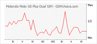 Grafico di modifiche della popolarità del telefono cellulare Motorola Moto G5 Plus Dual SIM