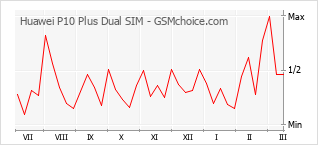 Gráfico de los cambios de popularidad Huawei P10 Plus Dual SIM