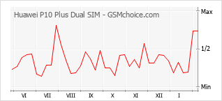 Grafico di modifiche della popolarità del telefono cellulare Huawei P10 Plus Dual SIM