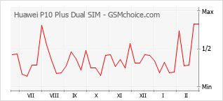 Populariteit van de telefoon: diagram Huawei P10 Plus Dual SIM