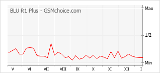 Diagramm der Poplularitätveränderungen von BLU R1 Plus