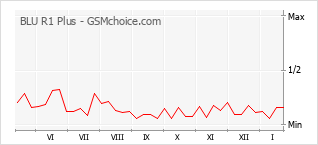 Popularity chart of BLU R1 Plus