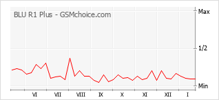 Grafico di modifiche della popolarità del telefono cellulare BLU R1 Plus
