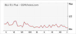 Populariteit van de telefoon: diagram BLU R1 Plus