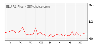 Диаграмма изменений популярности телефона BLU R1 Plus
