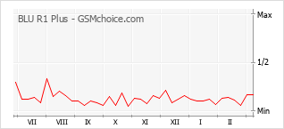 手機聲望改變圖表 BLU R1 Plus