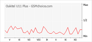 Diagramm der Poplularitätveränderungen von Oukitel U11 Plus
