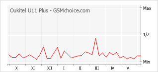 Popularity chart of Oukitel U11 Plus