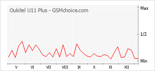 Gráfico de los cambios de popularidad Oukitel U11 Plus