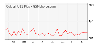 Le graphique de popularité de Oukitel U11 Plus