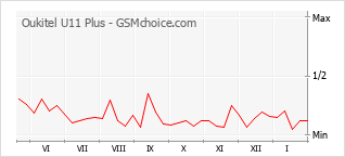 Populariteit van de telefoon: diagram Oukitel U11 Plus